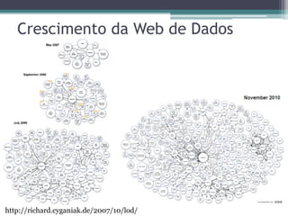 Linked Open Data Cloud – Set/2010




http://richard.cyganiak.de/2007/10/lod/
 