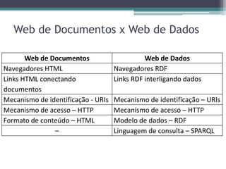 Web de Documentos x Web de Dados

       Web de Documentos                      Web de Dados
Navegadores HTML                    Navegadores RDF
Links HTML conectando               Links RDF interligando dados
documentos
Mecanismo de identificação - URIs   Mecanismo de identificação – URIs
Mecanismo de acesso – HTTP          Mecanismo de acesso – HTTP
Formato de conteúdo – HTML          Modelo de dados – RDF
               –                    Linguagem de consulta – SPARQL
 