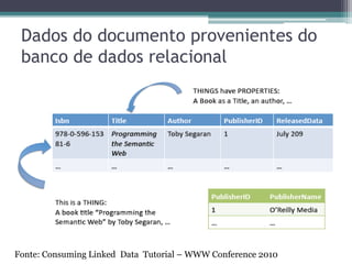 Grafo RDF e sua representação em
 Turtle




  @prefix foaf: <http://xmlns.com/foaf/0.1/> .
  @prefix ex: <http://example.org#> .

  <http://scott.com/> dc:creator             <http://scott.com/foaf.rdf#me> .
  <http://scott.com/foaf.rdf#me>             foaf:homepage <http://scott.com/> .
  <http://scott.com/foaf.rdf#me>             foaf:name "John Scott" .
  <http://scott.com/foaf.rdf#me>             foaf:mbox <mailto:js@gmx.com> .

Fonte: Langegger, A. (2010). A Flexible Architecture for Virtual Information Integration
based on Semantic Web Concepts. PhD thesis, J. Kepler University Linz.
 