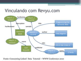 Documento na Web




Fonte: Consuming Linked Data Tutorial – WWW Conference 2010
 