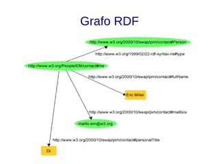 Grafo RDF
 