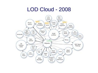 LOD Cloud - 2008
 