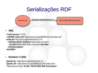 Serializações RDF
● XML
<?xml version="1.0"?>
<rdf:RDF xmlns:rdf="http://www.w3.org/1999/02/22-rdf-syntax-ns#"
xmlns:dc="http://purl.org/dc/elements/1.1/">
<rdf:Description rdf:about="http://www.w3.org/">
<dc:title>World Wide Web Consortium</dc:title>
</rdf:Description>
</rdf:RDF>
@prefix dc: <http://purl.org/dc/elements/1.1/>.
@prefix rdf: <http://www.w3.org/1999/02/22-rdf-syntax-ns#>.
<http://www.w3.org/> dc:title "World Wide Web Consortium".
● Notation 3 (N3)
 