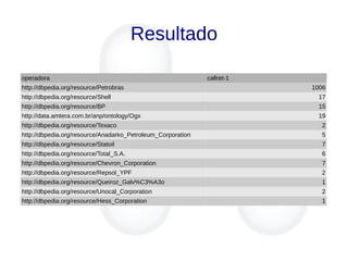 Resultado
operadora callret-1
http://dbpedia.org/resource/Petrobras 1006
http://dbpedia.org/resource/Shell 17
http://dbpedia.org/resource/BP 15
http://data.amtera.com.br/anp/ontology/Ogx 19
http://dbpedia.org/resource/Texaco 2
http://dbpedia.org/resource/Anadarko_Petroleum_Corporation 5
http://dbpedia.org/resource/Statoil 7
http://dbpedia.org/resource/Total_S.A. 6
http://dbpedia.org/resource/Chevron_Corporation 7
http://dbpedia.org/resource/Repsol_YPF 2
http://dbpedia.org/resource/Queiroz_Galv%C3%A3o 1
http://dbpedia.org/resource/Unocal_Corporation 2
http://dbpedia.org/resource/Hess_Corporation 1
 