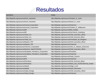 Resultados
operadora leader
http://dbpedia.org/resource/Koch_Industries http://dbpedia.org/resource/Charles_G._Koch
http://dbpedia.org/resource/Koch_Industries http://dbpedia.org/resource/David_H._Koch
http://dbpedia.org/resource/Unocal_Corporation http://dbpedia.org/resource/Chairman
http://dbpedia.org/resource/Unocal_Corporation http://dbpedia.org/resource/Charles_R._Williamson
http://dbpedia.org/resource/BP http://dbpedia.org/resource/Bob_Dudley
http://dbpedia.org/resource/BP http://dbpedia.org/resource/Carl-Henric_Svanberg
http://dbpedia.org/resource/Total_S.A. http://dbpedia.org/resource/Chief_executive_officer
http://dbpedia.org/resource/Total_S.A. http://dbpedia.org/resource/Chief_financial_officer
http://dbpedia.org/resource/Total_S.A. http://dbpedia.org/resource/Christophe_de_Margerie
http://dbpedia.org/resource/Repsol_YPF http://dbpedia.org/resource/Chief_executive_officer
http://dbpedia.org/resource/Repsol_YPF http://dbpedia.org/resource/Chairman
http://dbpedia.org/resource/Chevron_Corporation http://dbpedia.org/resource/John_S._Watson_(Chevron)
http://dbpedia.org/resource/Queiroz_Galv%C3%A3o http://dbpedia.org/resource/Chief_executive_officer
http://dbpedia.org/resource/Anadarko_Petroleum_Corporation http://dbpedia.org/resource/President
http://dbpedia.org/resource/Anadarko_Petroleum_Corporation http://dbpedia.org/resource/Chairman
http://dbpedia.org/resource/Eni http://dbpedia.org/resource/Paolo_Scaroni
http://dbpedia.org/resource/Eni http://dbpedia.org/resource/Chairman
http://dbpedia.org/resource/Petrobras http://dbpedia.org/resource/Chief_financial_officer
http://dbpedia.org/resource/Petrobras http://dbpedia.org/resource/Maria_das_Gra%C3%A7as_Foster
http://dbpedia.org/resource/Statoil http://dbpedia.org/resource/Helge_Lund
http://dbpedia.org/resource/Statoil http://dbpedia.org/resource/Svein_Rennemo
http://dbpedia.org/resource/Galp_Energia http://dbpedia.org/resource/Chief_executive_officer
http://dbpedia.org/resource/Galp_Energia http://dbpedia.org/resource/Chairman
 