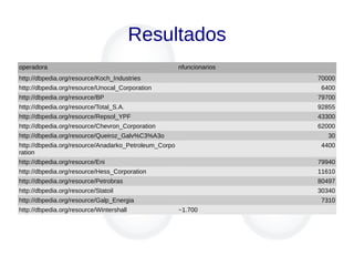 Resultados
operadora nfuncionarios
http://dbpedia.org/resource/Koch_Industries 70000
http://dbpedia.org/resource/Unocal_Corporation 6400
http://dbpedia.org/resource/BP 79700
http://dbpedia.org/resource/Total_S.A. 92855
http://dbpedia.org/resource/Repsol_YPF 43300
http://dbpedia.org/resource/Chevron_Corporation 62000
http://dbpedia.org/resource/Queiroz_Galv%C3%A3o 30
http://dbpedia.org/resource/Anadarko_Petroleum_Corpo
ration
4400
http://dbpedia.org/resource/Eni 79940
http://dbpedia.org/resource/Hess_Corporation 11610
http://dbpedia.org/resource/Petrobras 80497
http://dbpedia.org/resource/Statoil 30340
http://dbpedia.org/resource/Galp_Energia 7310
http://dbpedia.org/resource/Wintershall ~1.700
 