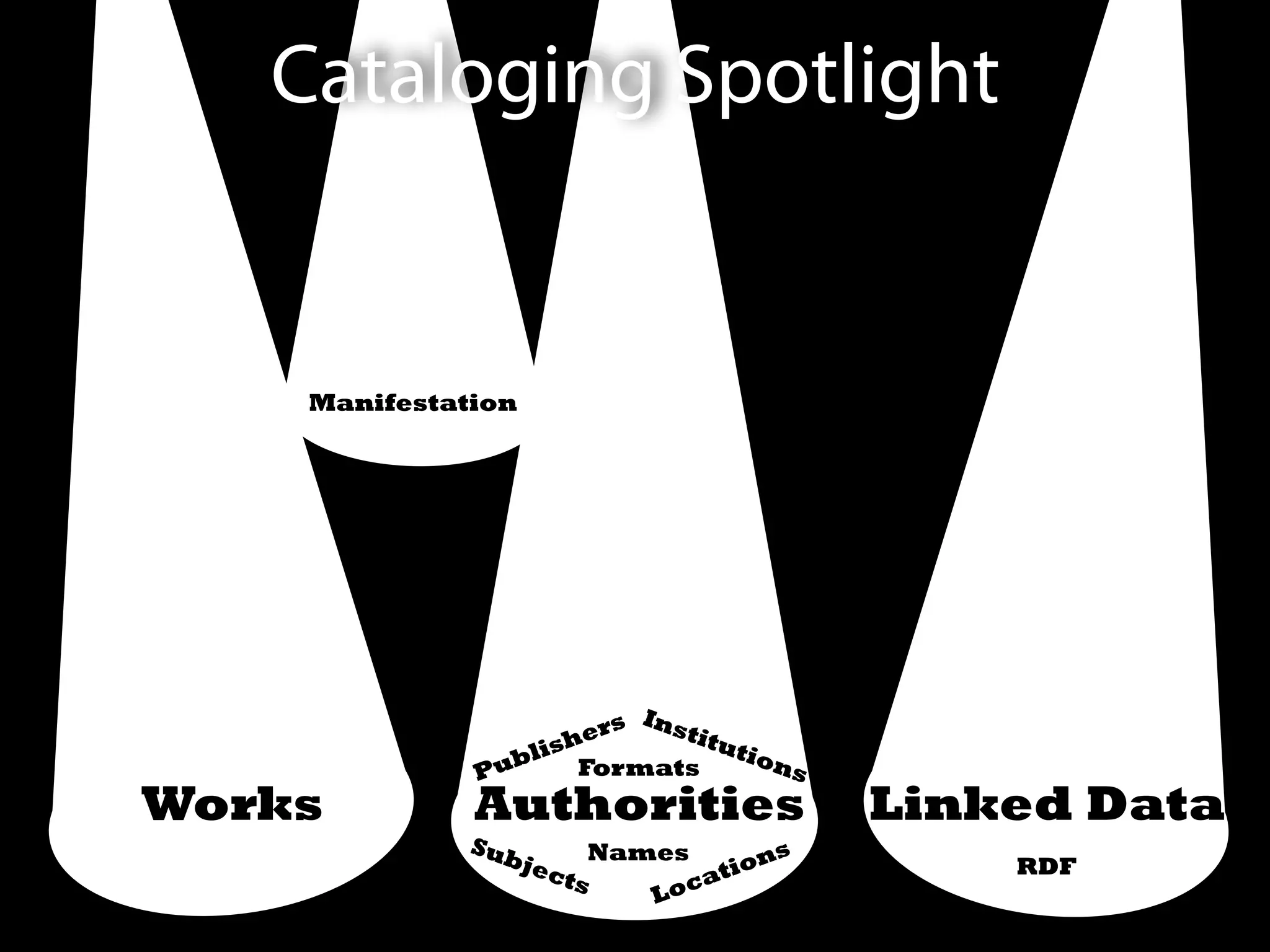 Cataloging Spotlight


    Manifestation                      Schema.org




                           Ins
                       ers     titu
                 blish              tio
                                        ns
              Pu      Formats
Works         Authorities                    Linked Data
              Sub
                    jec Names tions                 RDF
                       ts       a
                           L oc
 
