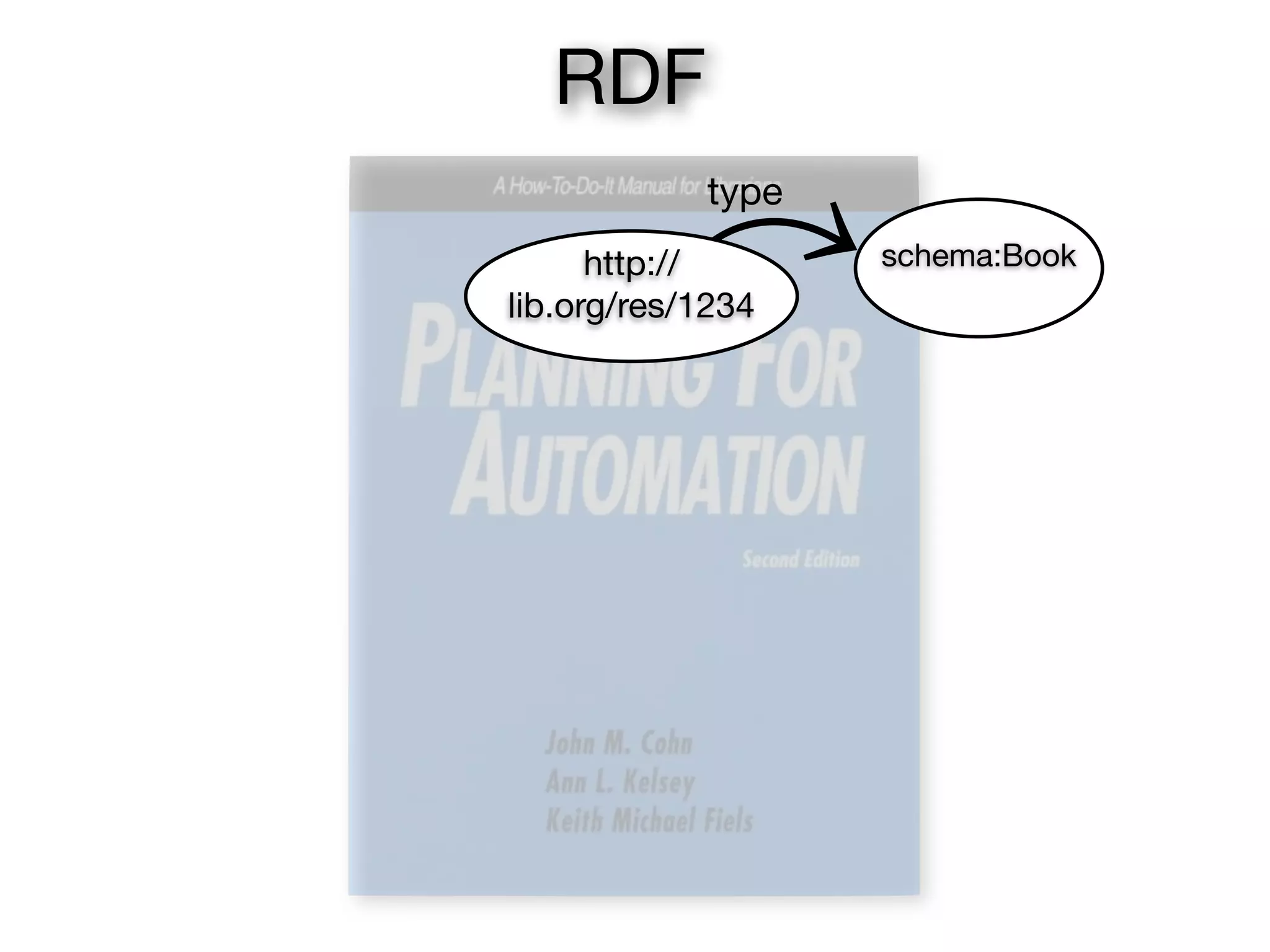 RDF
            type
      http://      schema:Book
lib.org/res/1234
 