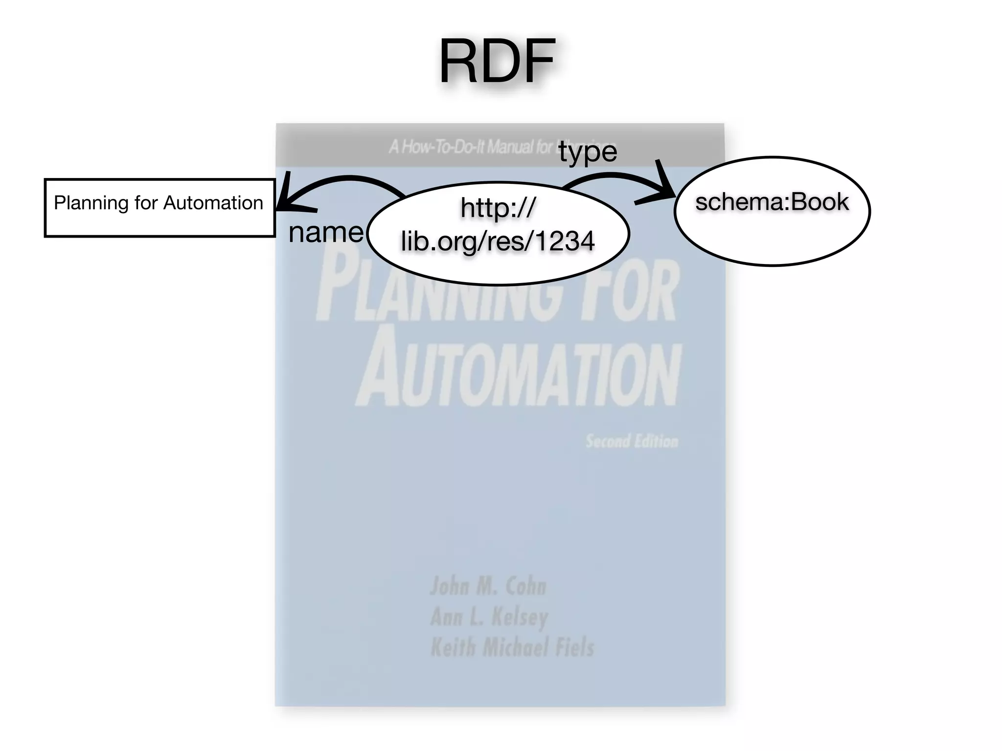 RDF
                                             type
Planning for Automation                http://      schema:Book
                          name   lib.org/res/1234
 