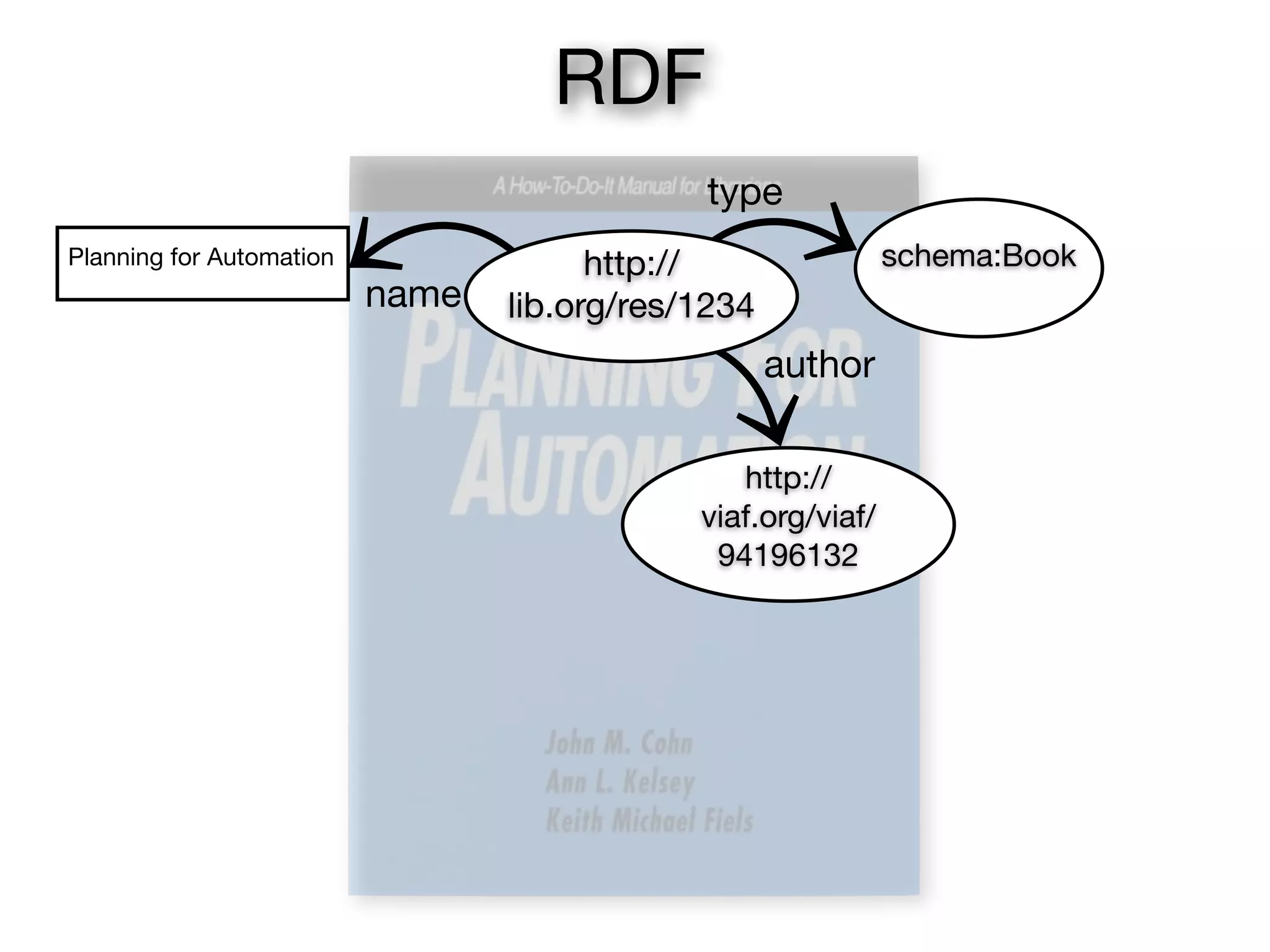 RDF
                                             type
Planning for Automation                http://                schema:Book
                          name   lib.org/res/1234
                                                    author

                                                http://
                                             viaf.org/viaf/
                                              94196132
 