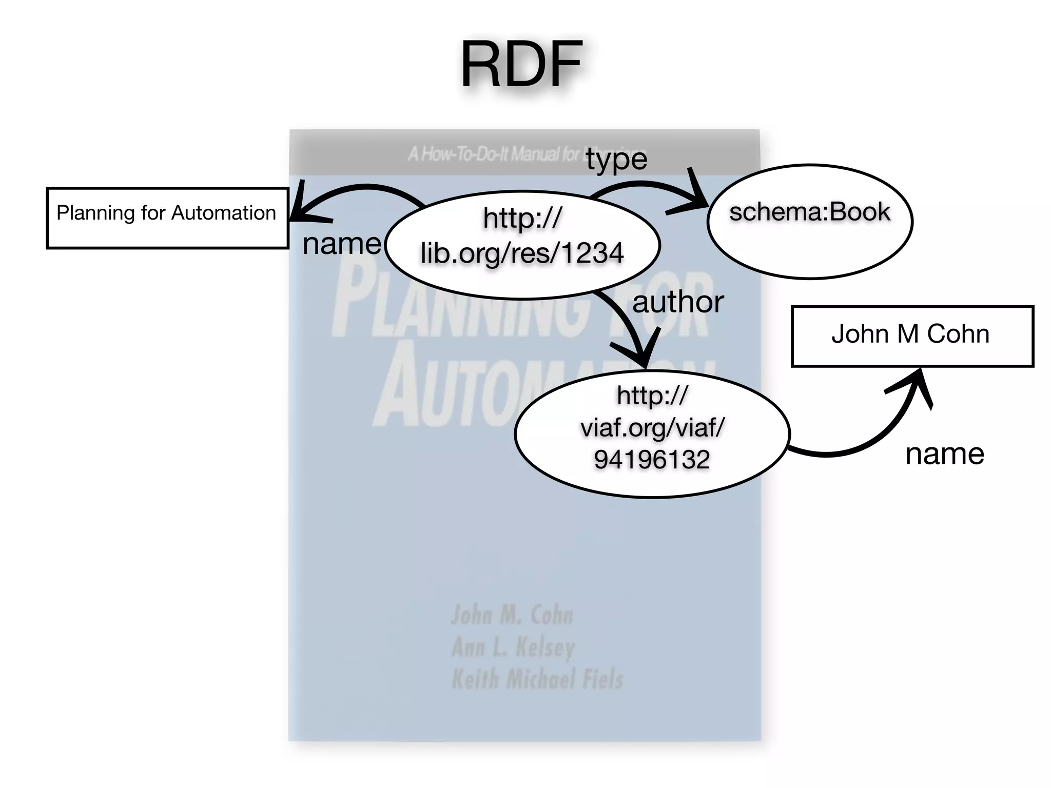 RDF
                                             type
Planning for Automation                http://                schema:Book
                          name   lib.org/res/1234
                                                    author
                                                                    John M Cohn

                                                http://
                                             viaf.org/viaf/
                                              94196132                      name
 