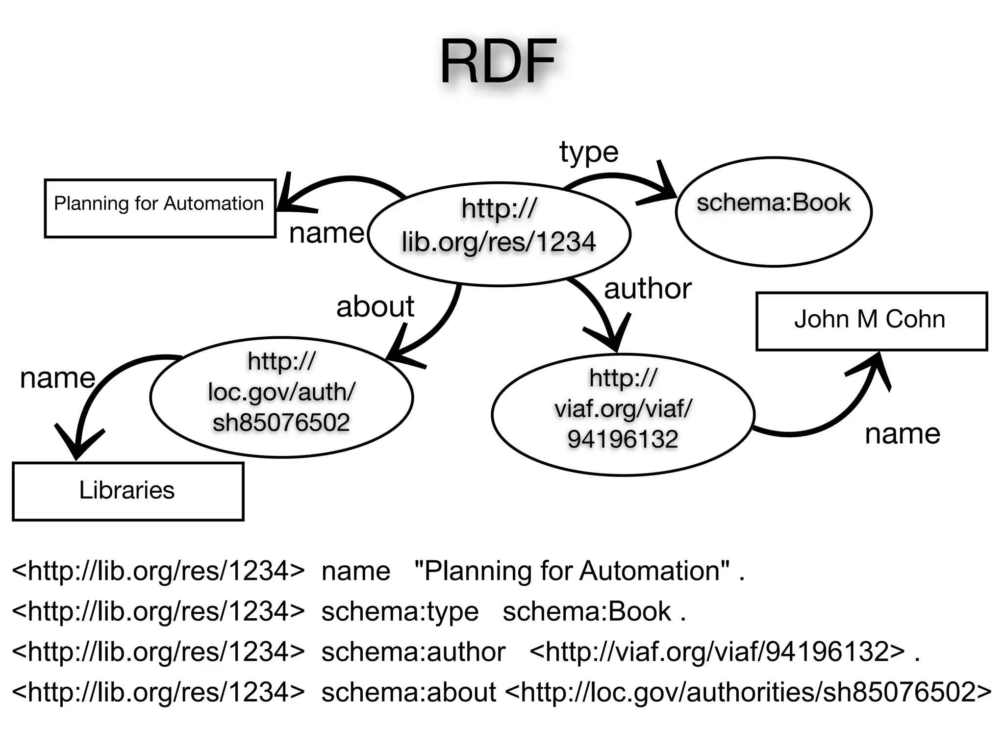 RDF
                                                type
   Planning for Automation                http://                schema:Book
                             name   lib.org/res/1234
                                                       author
                               about                                   John M Cohn
                       http://
name               loc.gov/auth/
                                                   http://
                                                viaf.org/viaf/
                    sh85076502
                                                 94196132                      name
     Libraries


<http://lib.org/res/1234>     name "Planning for Automation" .
<http://lib.org/res/1234>     schema:type schema:Book .
<http://lib.org/res/1234>     schema:author <http://viaf.org/viaf/94196132> .
<http://lib.org/res/1234>     schema:about <http://loc.gov/authorities/sh85076502>
 