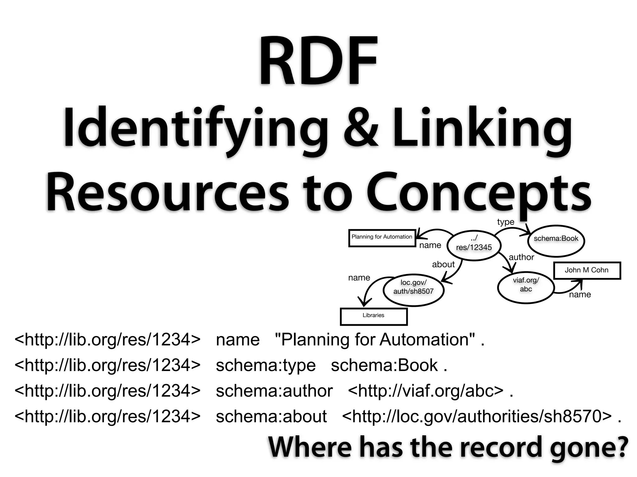 RDF
    Identifying & Linking
   Resources to Concepts                                                                    type
                                            Planning for Automation                 ../               schema:Book
                                                                      name      res/12345
                                                                                              author
                                                                        about
                                                                                                             John M Cohn
                                            name                                               viaf.org/
                                                              loc.gov/
                                                            auth/sh8507                          abc
                                                                                                              name

                                                Libraries




<http://lib.org/res/1234>   name "Planning for Automation" .
<http://lib.org/res/1234>   schema:type schema:Book .
<http://lib.org/res/1234>   schema:author <http://viaf.org/abc> .
<http://lib.org/res/1234>   schema:about <http://loc.gov/authorities/sh8570> .
                                  Where has the record gone?
 