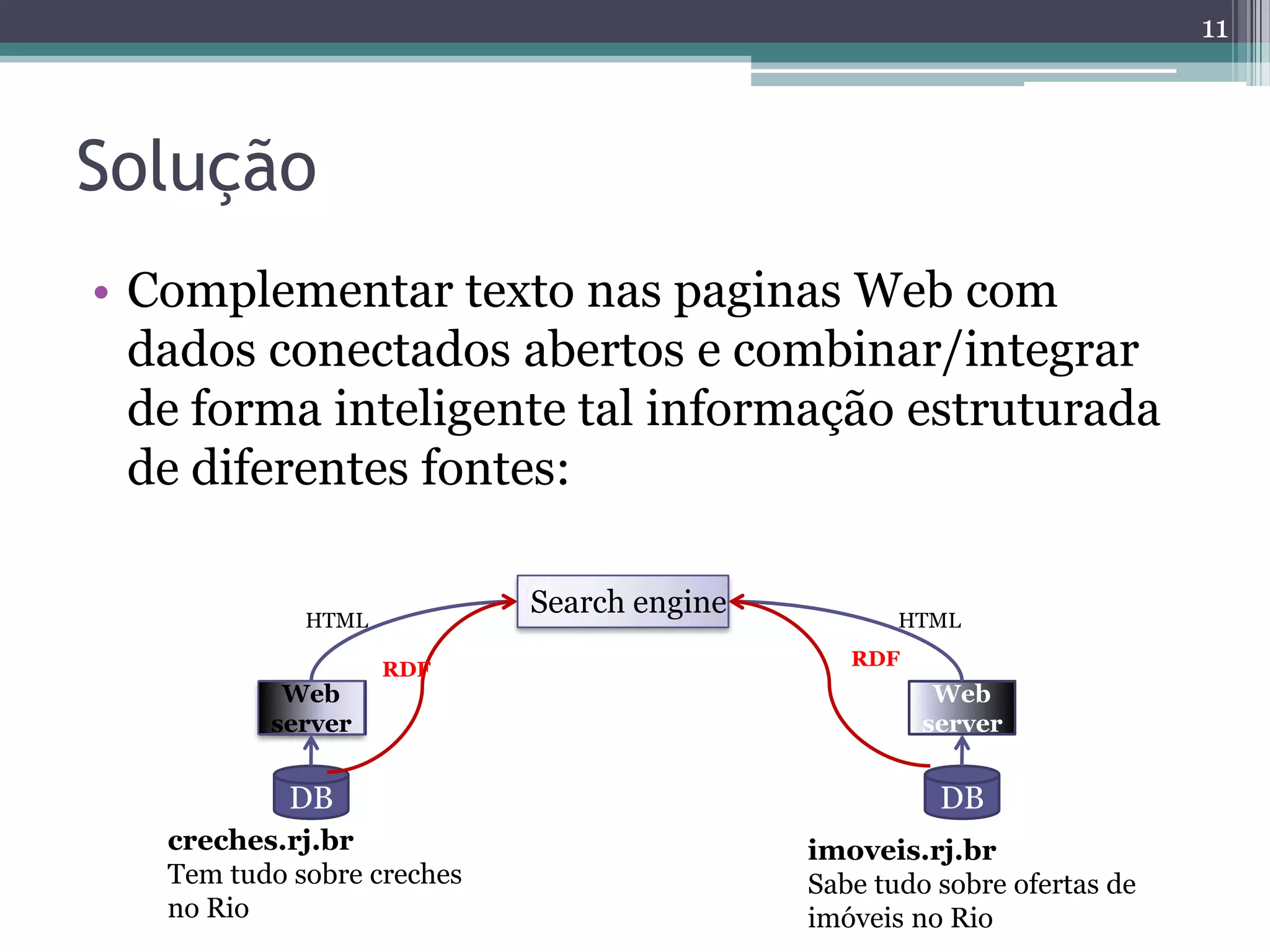 11



Solução
• Complementar texto nas paginas Web com
  dados conectados abertos e combinar/integrar
  de forma inteligente tal informação estruturada
  de diferentes fontes:

             HTML
                            Search engine          HTML
                                               RDF
                    RDF
           Web                                        Web
          server                                     server


            DB                                        DB
   creches.rj.br                            imoveis.rj.br
   Tem tudo sobre creches                   Sabe tudo sobre ofertas de
   no Rio                                   imóveis no Rio
 