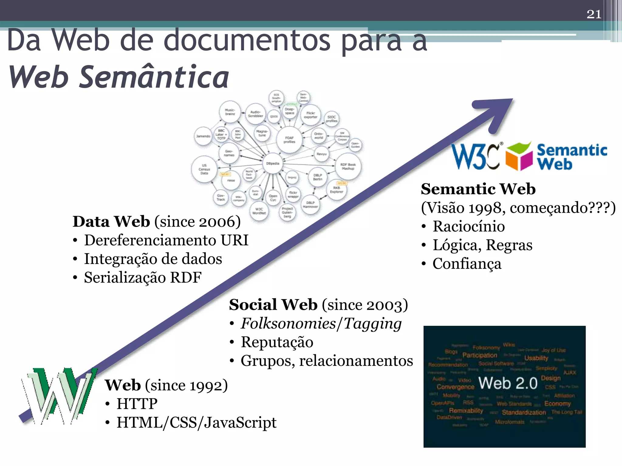 21

Da Web de documentos para a
Web Semântica


                                                    Semantic Web
                                                    (Visão 1998, começando???)
    Data Web (since 2006)                           • Raciocínio
    • Dereferenciamento URI                         • Lógica, Regras
    • Integração de dados                           • Confiança
    • Serialização RDF
                        Social Web (since 2003)
                        • Folksonomies/Tagging
                        • Reputação
                        • Grupos, relacionamentos
        Web (since 1992)
        • HTTP
        • HTML/CSS/JavaScript
 