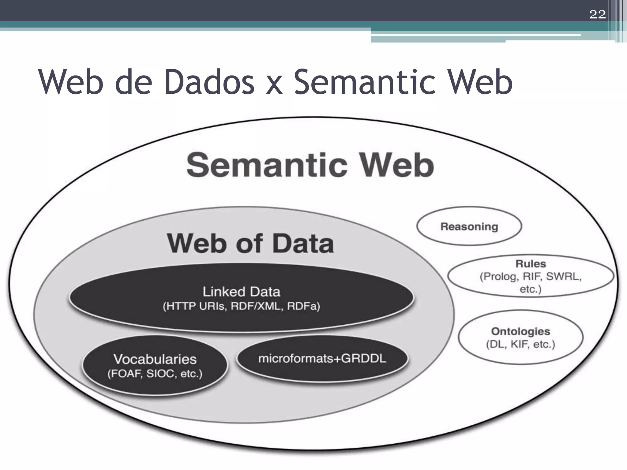 22



Web de Dados x Semantic Web
 