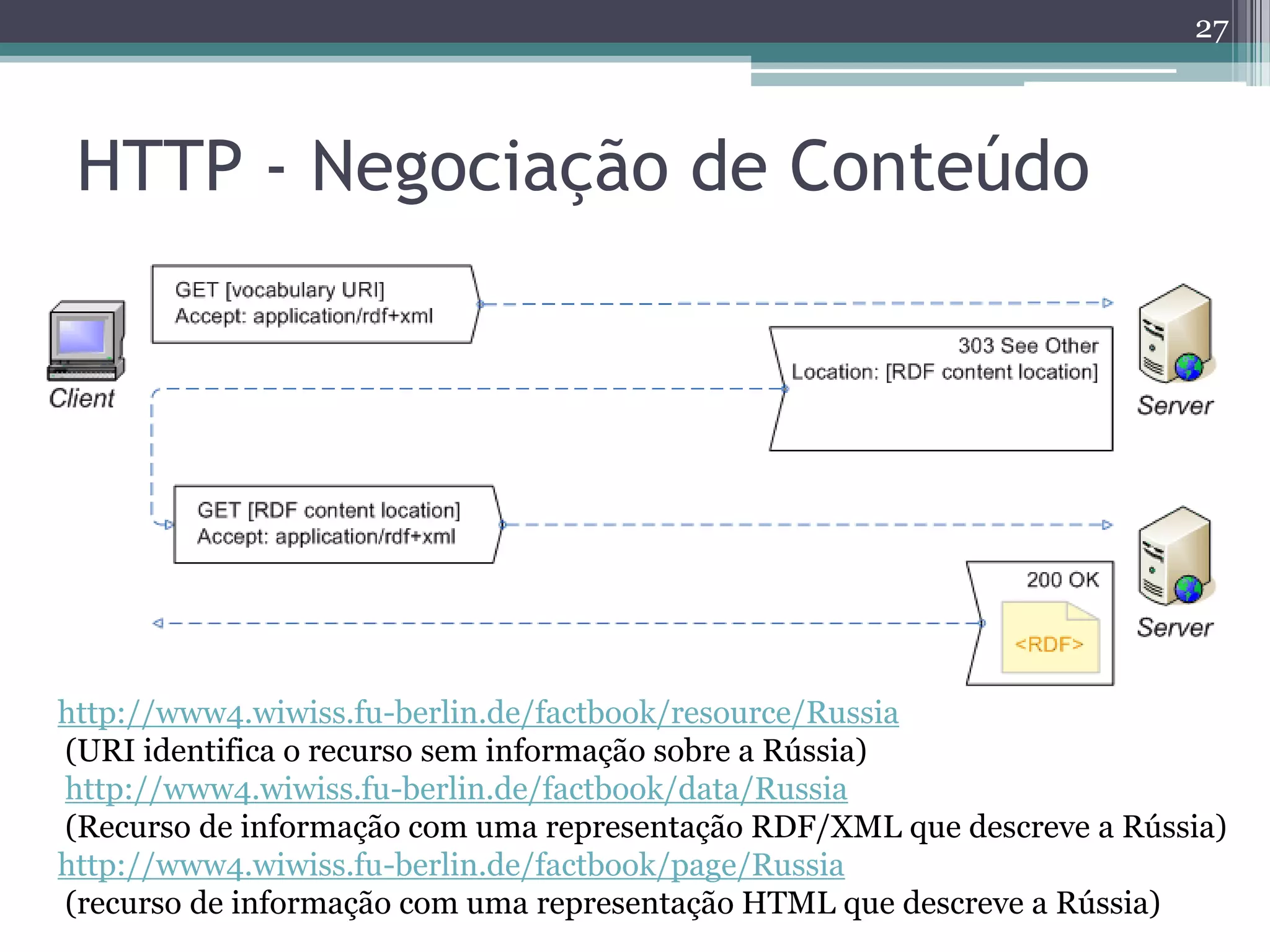 27



  HTTP - Negociação de Conteúdo




 http://www4.wiwiss.fu-berlin.de/factbook/resource/Russia
A(URI identifica o recurso session for dereferencing a URI identifying a non-information
   complete example of a HTTP sem informação sobre a Rússia)
  http://www4.wiwiss.fu-berlin.de/factbook/data/Russia
resource is given in Appendix A.
  (Recurso de informação com uma representação RDF/XML que descreve a Rússia)
 http://www4.wiwiss.fu-berlin.de/factbook/page/Russia
URI Aliases informação com uma representação HTML que descreve a Rússia)
  (recurso de
 