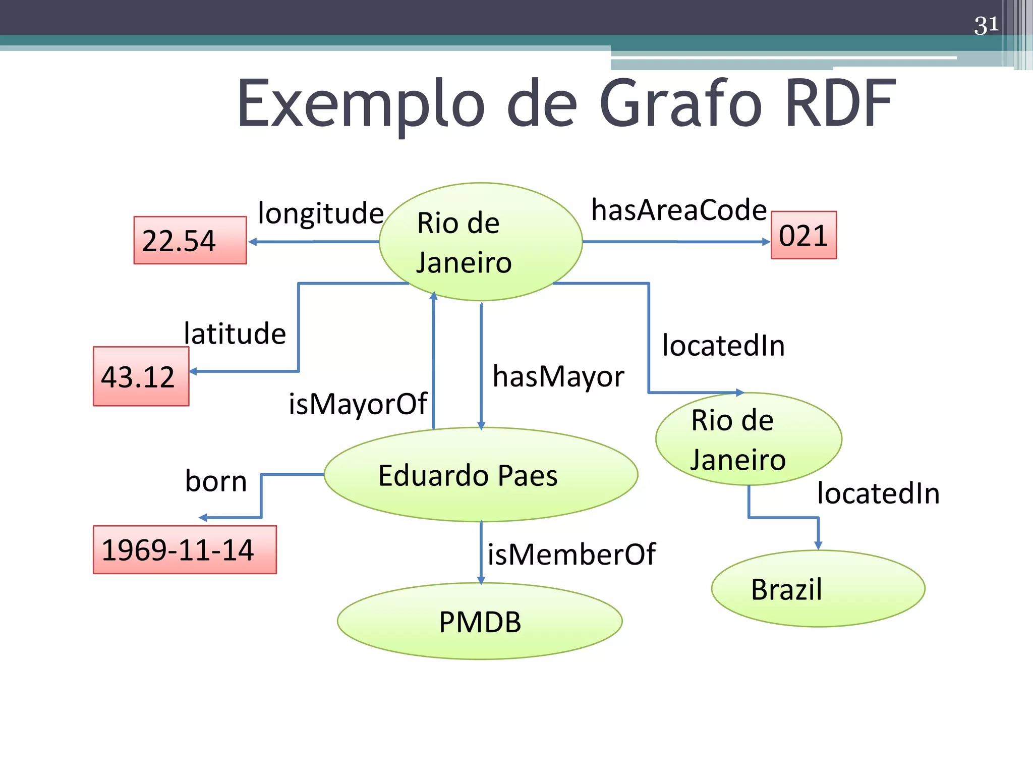 31


            Exemplo de Grafo RDF
               longitude Rio de •      hasAreaCode
  22.54                                               021
                         Janeiro

        latitude                              locatedIn
43.12                            hasMayor
                   isMayorOf                    Rio de
                        Eduardo Paes            Janeiro
        born                                              locatedIn
1969-11-14                       isMemberOf
                                                    Brazil
                               PMDB
 