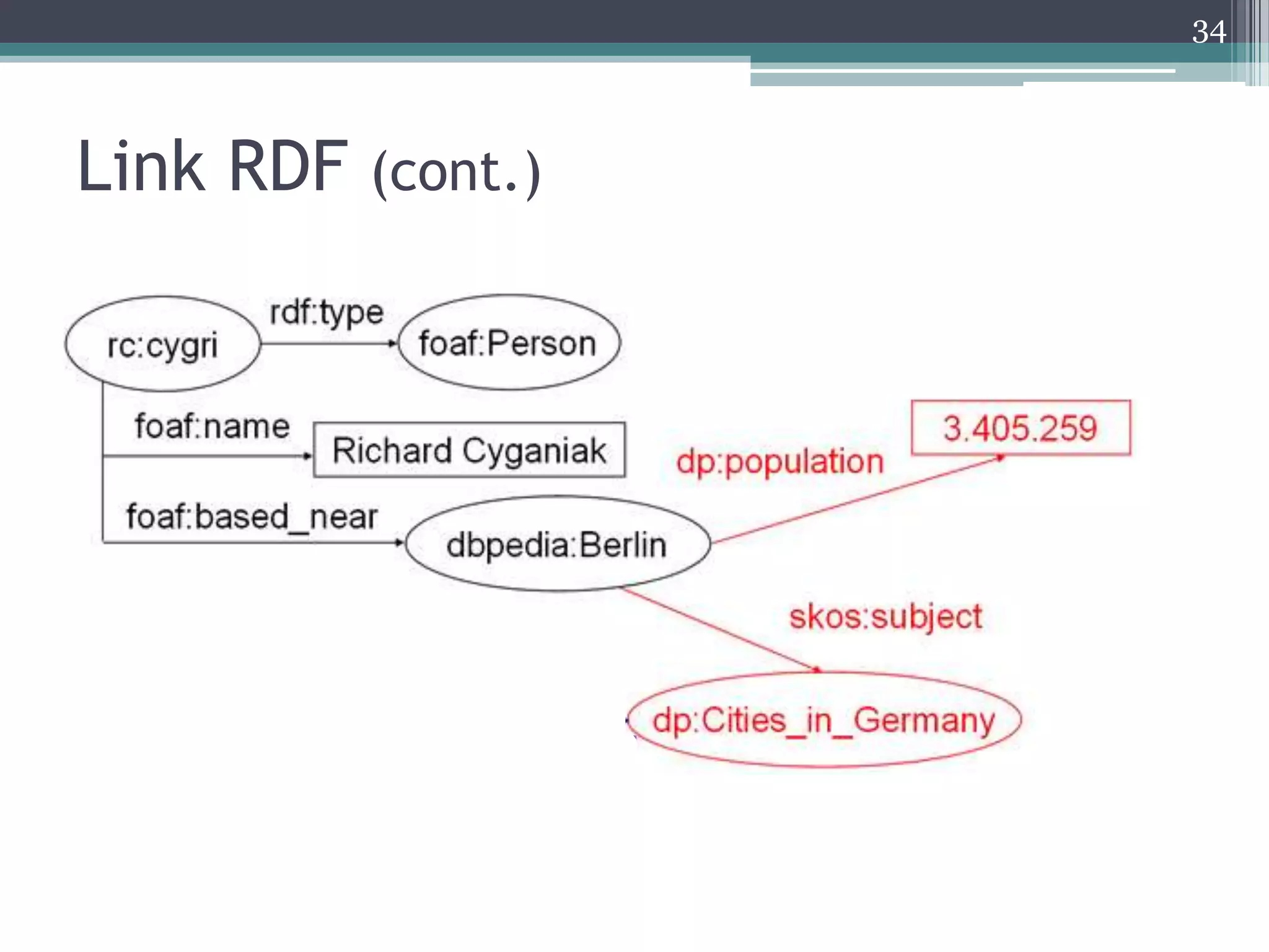 34



Link RDF (cont.)
 