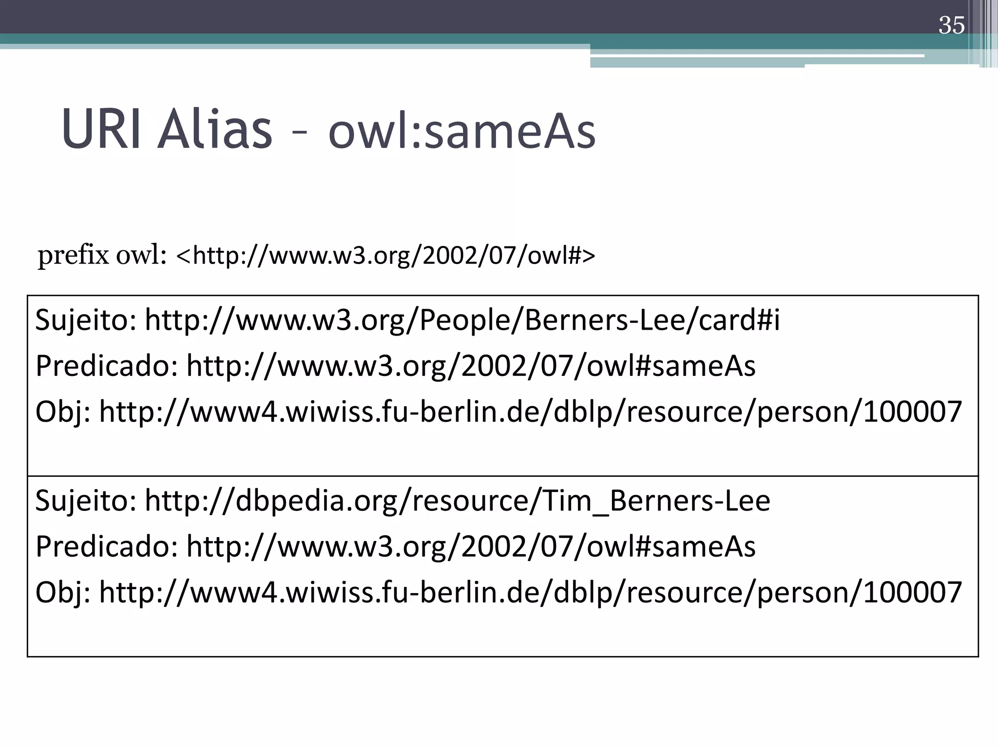 35



 URI Alias – owl:sameAs

prefix owl: <http://www.w3.org/2002/07/owl#>

Sujeito: http://www.w3.org/People/Berners-Lee/card#i
Predicado: http://www.w3.org/2002/07/owl#sameAs
Obj: http://www4.wiwiss.fu-berlin.de/dblp/resource/person/100007

Sujeito: http://dbpedia.org/resource/Tim_Berners-Lee
Predicado: http://www.w3.org/2002/07/owl#sameAs
Obj: http://www4.wiwiss.fu-berlin.de/dblp/resource/person/100007
 