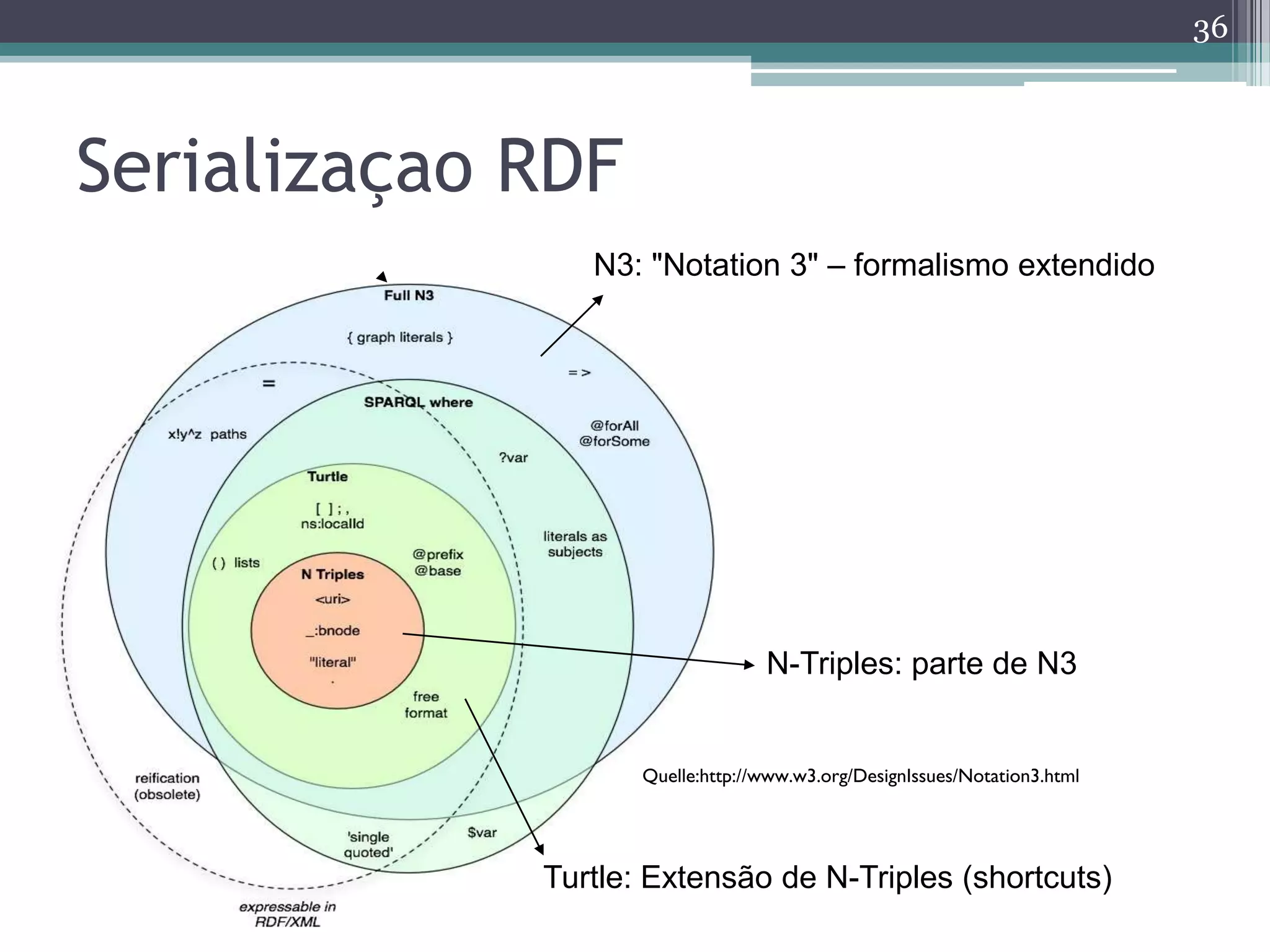 36



Serializaçao RDF
                N3: "Notation 3" – formalismo extendido




                                  N-Triples: parte de N3


                    Quelle:http://www.w3.org/DesignIssues/Notation3.html




             Turtle: Extensão de N-Triples (shortcuts)
 
