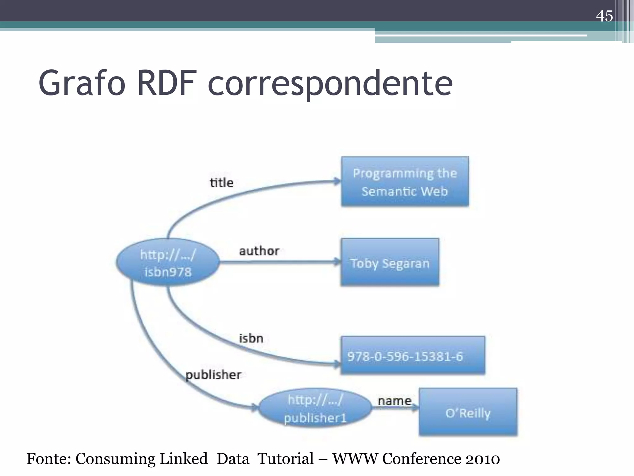 45



 Grafo RDF correspondente




Fonte: Consuming Linked Data Tutorial – WWW Conference 2010
 