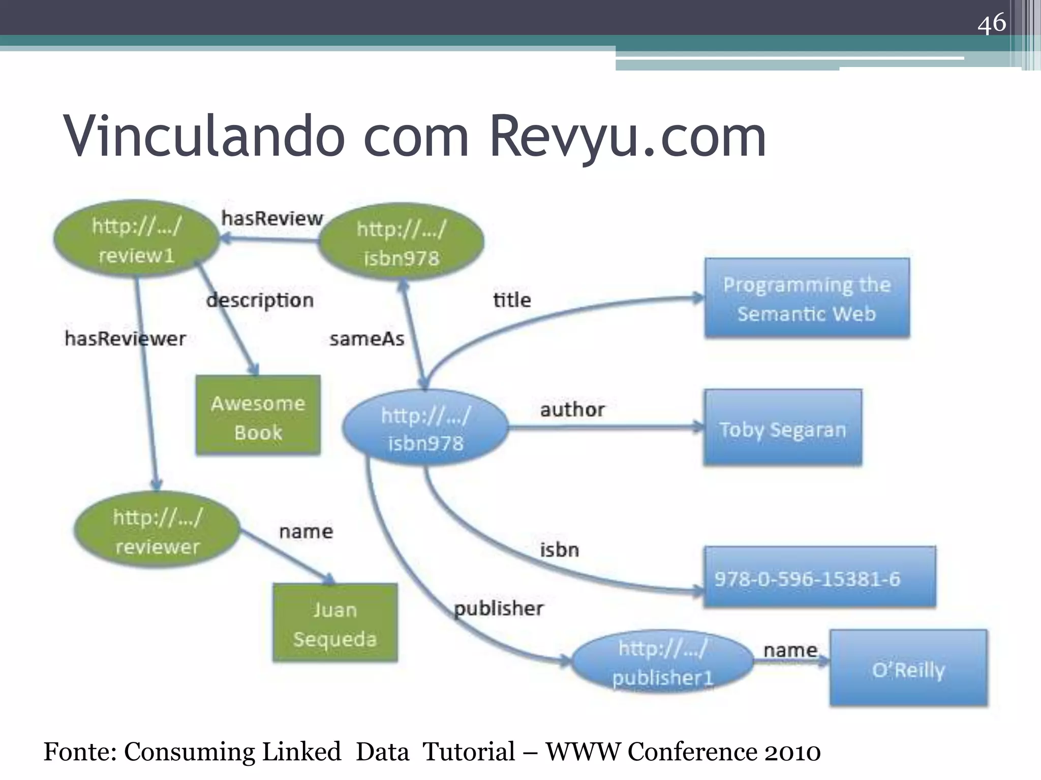 46



 Vinculando com Revyu.com




Fonte: Consuming Linked Data Tutorial – WWW Conference 2010
 