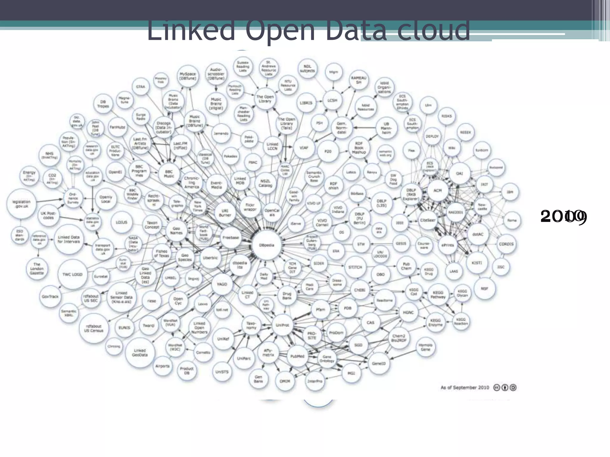 Linked Open Data cloud




               2007   2008
                               2008       2010
                                          2009
                         2008      2009
                           2008




          54
 