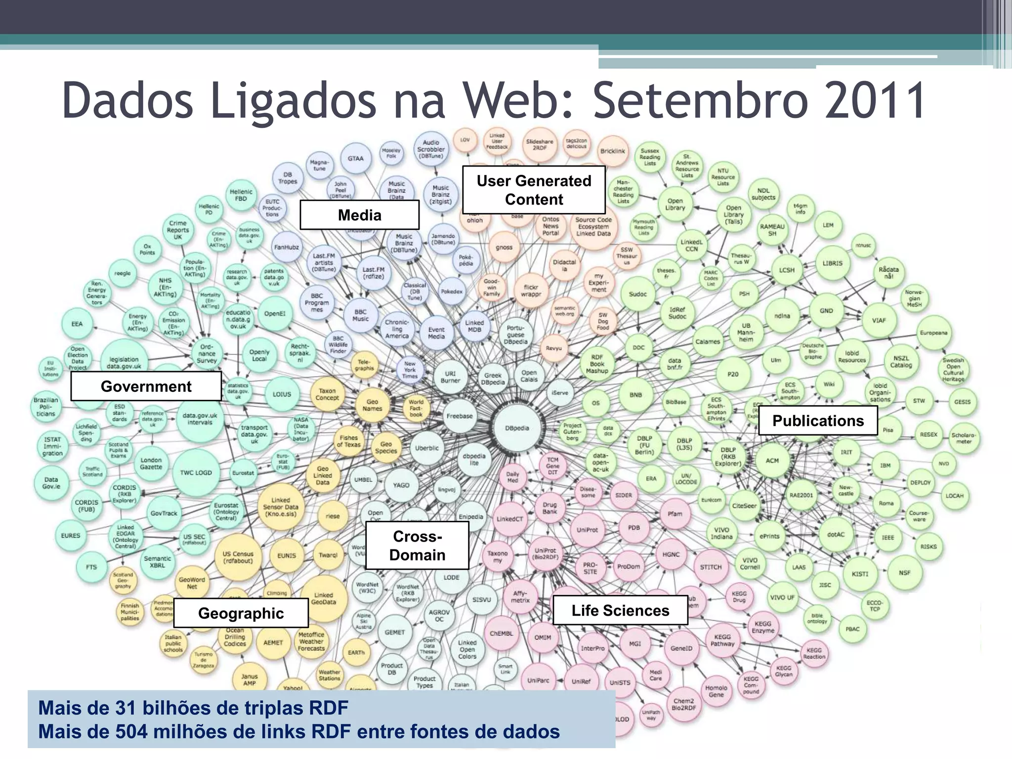 Dados Ligados na Web: Setembro 2011
                                                 User Generated
                                                    Content
                                Media




      Government

                                                                            Publications




                                        Cross-
                                        Domain


                   Geographic                               Life Sciences




Mais de 31 bilhões de triplas RDF
Mais de 504 milhões de links RDF entre fontes de dados
 
