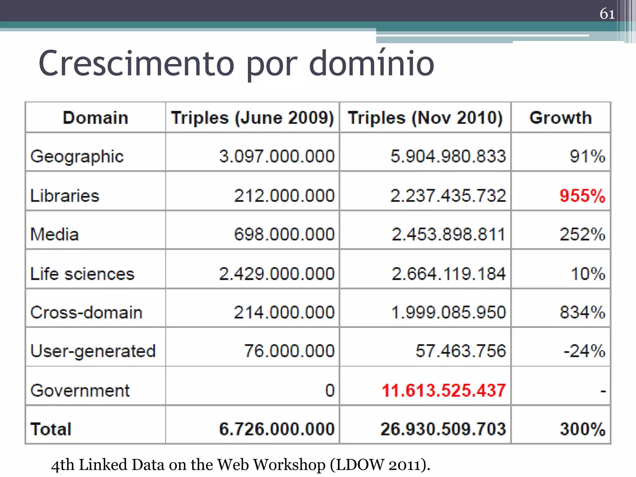 61


Crescimento por domínio




4th Linked Data on the Web Workshop (LDOW 2011).
 