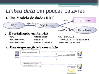 Linked data em poucas palavras
1. Usa Modelo de dados RDF
                                          starts       17.11.2011
             organizes
    W3C                  W3C.br 2011
                                       takesPlaceIn   Rio de Janeiro
2. É serializado em triplas:
   W3C              organizes          W3C.br-2011
   W3C.br-2011      starts              “20111117”^^xsd:date
   W3C.br-2011      takesPlaceAt        Rio de Janeiro

3. Usa negociação de conteúdo
 