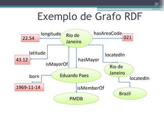 31


            Exemplo de Grafo RDF
               longitude Rio de •      hasAreaCode
  22.54                                               021
                         Janeiro

        latitude                              locatedIn
43.12                            hasMayor
                   isMayorOf                    Rio de
                        Eduardo Paes            Janeiro
        born                                              locatedIn
1969-11-14                       isMemberOf
                                                    Brazil
                               PMDB
 