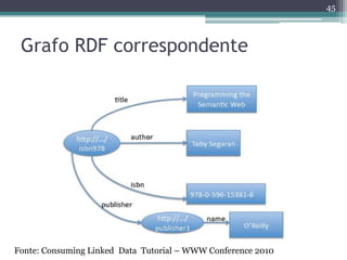 45



 Grafo RDF correspondente




Fonte: Consuming Linked Data Tutorial – WWW Conference 2010
 