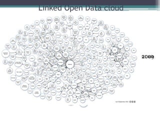 Linked Open Data cloud




               2007   2008
                               2008       2010
                                          2009
                         2008      2009
                           2008




          54
 