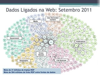 Dados Ligados na Web: Setembro 2011
                                                 User Generated
                                                    Content
                                Media




      Government

                                                                            Publications




                                        Cross-
                                        Domain


                   Geographic                               Life Sciences




Mais de 31 bilhões de triplas RDF
Mais de 504 milhões de links RDF entre fontes de dados
 