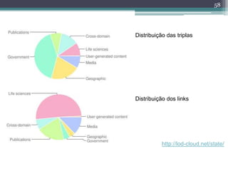 58



LOD cloud stats
                  Distribuição das triplas




                  Distribuição dos links




                             http://lod-cloud.net/state/
 