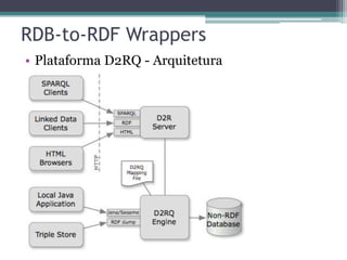 RDB-to-RDF Wrappers
• Plataforma D2RQ - Arquitetura
 