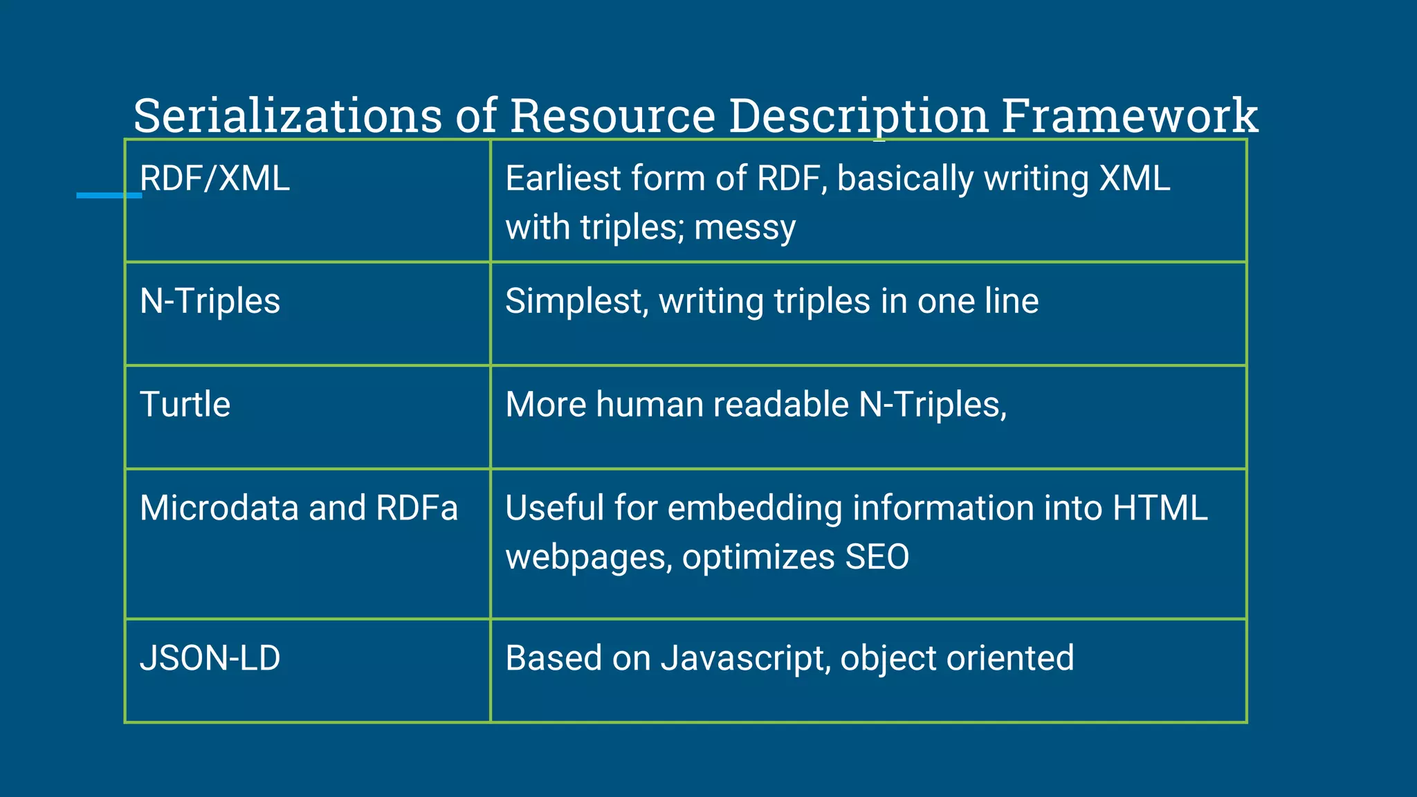 Serializations of Resource Description Framework
RDF/XML Earliest form of RDF, basically writing XML
with triples; messy
N-Triples Simplest, writing triples in one line
Turtle More human readable N-Triples,
Microdata and RDFa Useful for embedding information into HTML
webpages, optimizes SEO
JSON-LD Based on Javascript, object oriented
 