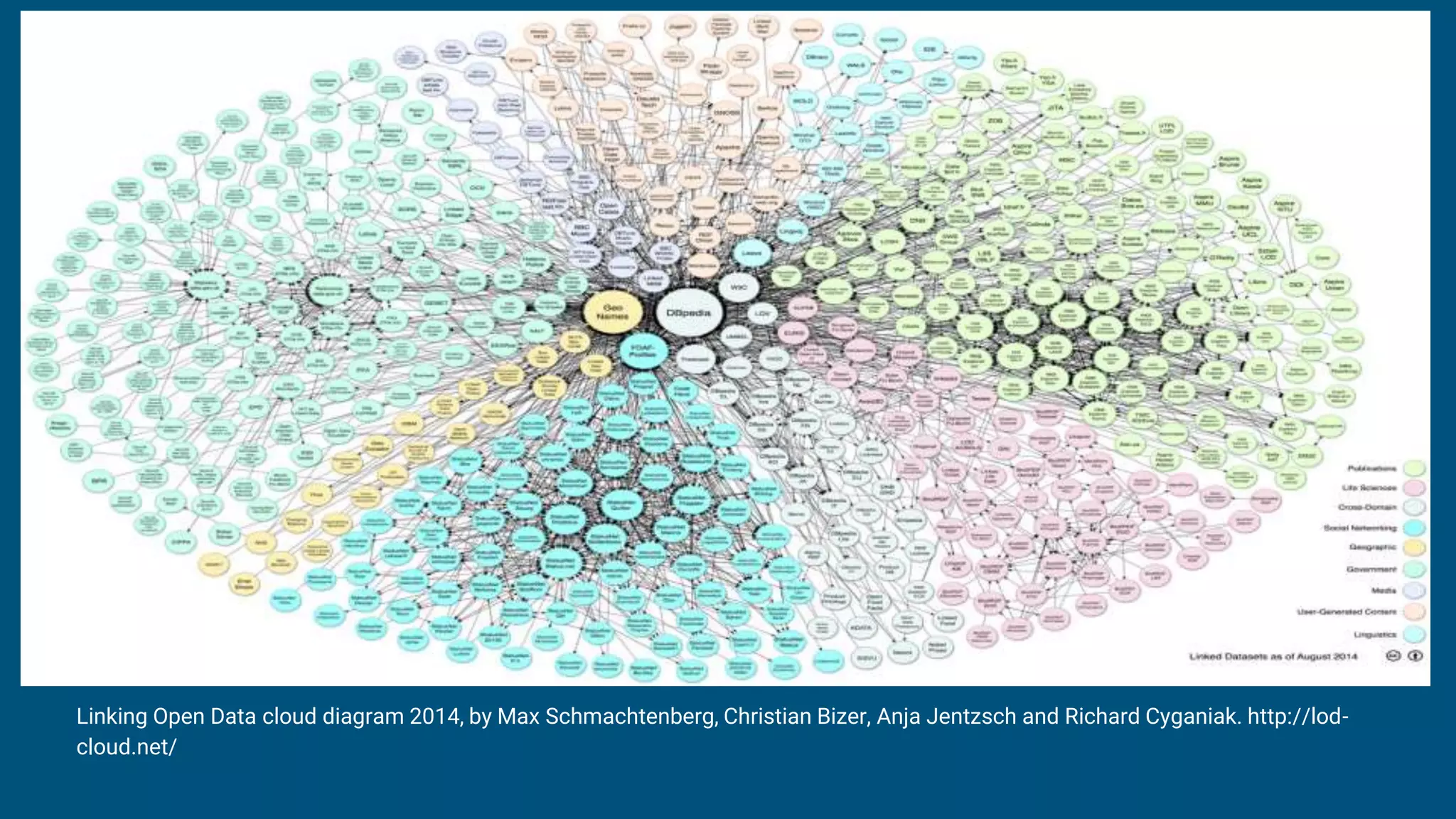 Linking Open Data cloud diagram 2014, by Max Schmachtenberg, Christian Bizer, Anja Jentzsch and Richard Cyganiak. http://lod-
cloud.net/
 