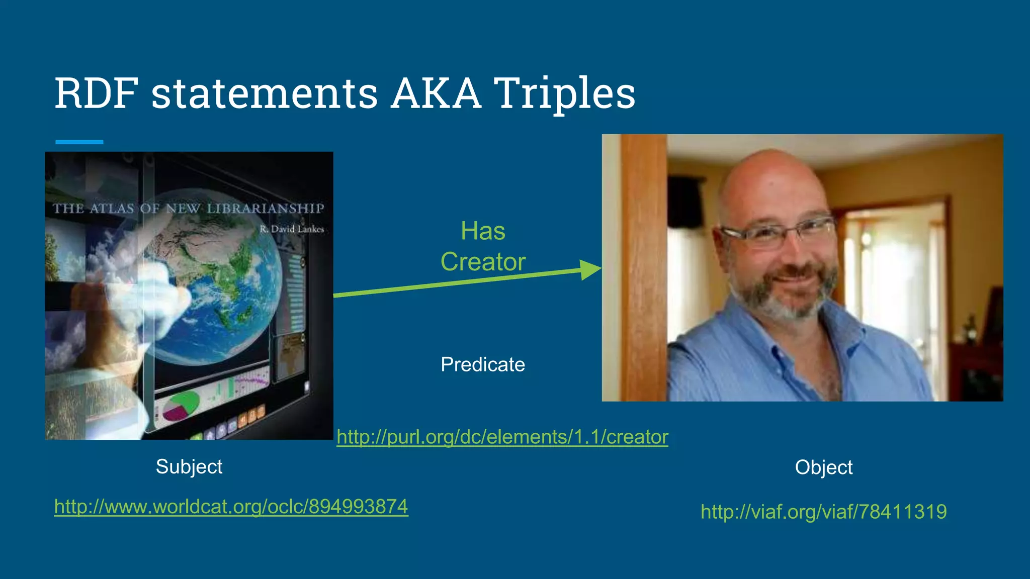RDF statements AKA Triples
Has
Creator
Subject
Predicate
Object
http://viaf.org/viaf/78411319http://www.worldcat.org/oclc/894993874
http://purl.org/dc/elements/1.1/creator
 