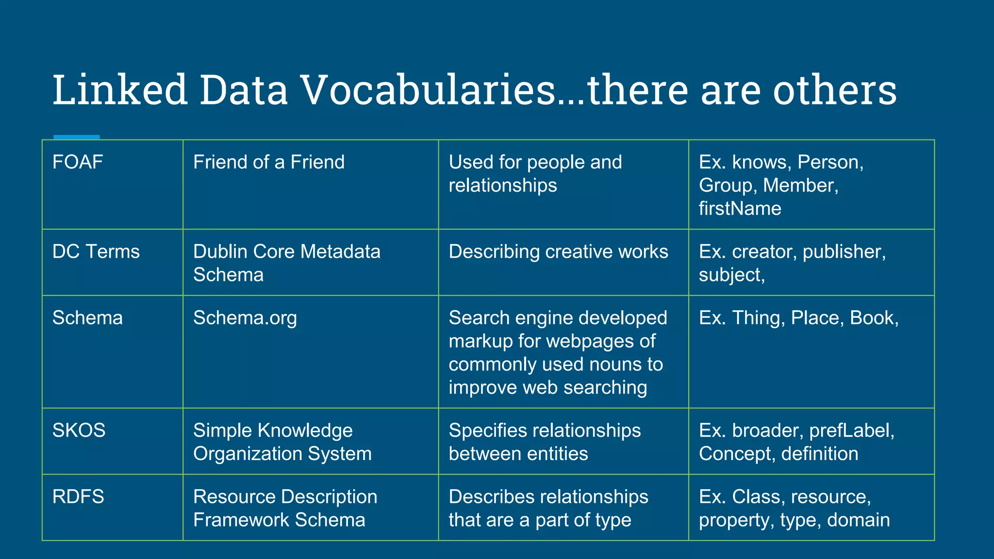 Linked Data Vocabularies...there are others
FOAF Friend of a Friend Used for people and
relationships
Ex. knows, Person,
Group, Member,
firstName
DC Terms Dublin Core Metadata
Schema
Describing creative works Ex. creator, publisher,
subject,
Schema Schema.org Search engine developed
markup for webpages of
commonly used nouns to
improve web searching
Ex. Thing, Place, Book,
SKOS Simple Knowledge
Organization System
Specifies relationships
between entities
Ex. broader, prefLabel,
Concept, definition
RDFS Resource Description
Framework Schema
Describes relationships
that are a part of type
Ex. Class, resource,
property, type, domain
 