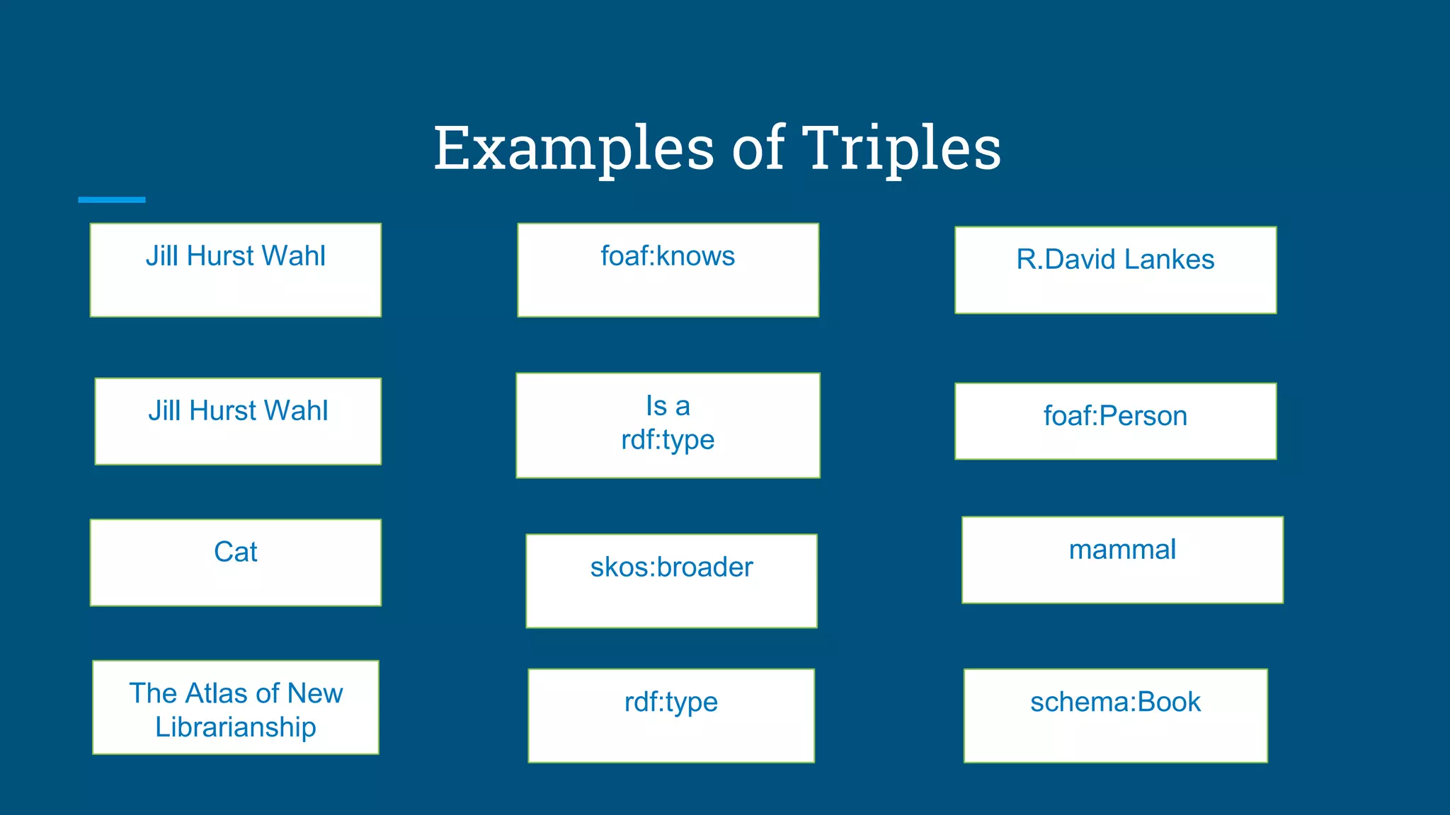Examples of Triples
Jill Hurst Wahl foaf:knows R.David Lankes
Jill Hurst Wahl Is a
rdf:type
foaf:Person
Cat
skos:broader
mammal
The Atlas of New
Librarianship
rdf:type schema:Book
 