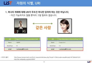 11
자원의 식별, URI
1. 하나의 개체에 대해 URI가 무조건 하나만 있어야 하는 것은 아닙니다.
- 이건 가능하지도 않을 뿐더러 그럴 필요도 없습니다.
http://www.koreanmedi.com/html_news/article/view.php?Hcate1=1&Hcmode=view&Hcate2=815&Hid=5241
http://ko.wikipedia.org/wiki/성유리
• 이미지 출처 :
URI http://????????.com/resource/yuri_finkl
Name • 성유리
bloodType • B
email • yurizzang@li-st.com
URI http://data.kdata.kr/resource/Sung_Yu-ri
Name • Sung Yu-ri
bloodType • O
email • yurizzang@li-st.com
같은 사람
 