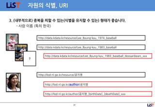 14
자원의 식별, URI
http://data.kdata.kr/resource/Lee_Byung-kyu_1983_baseball
http://data.kdata.kr/resource/Lee_Byung-kyu_1974_baseball
http://data.kdata.kr/resource/Lee_Byung-kyu_1983_baseball_doosanbears_xxx
http://lod.nl.go.kr/author/공지영
http://lod.nl.go.kr/resource/공지영
http://lod.nl.go.kr/author/공지영_[birthDate]_[deathDate]_xxx
3. (내부적으로) 중복을 피할 수 있는(식별을 유지할 수 있는) 형태가 좋습니다.
- 사람 이름 (특히 한국)
?
 