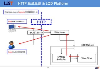 18
HTTP 프로토콜 & LOD Platform
• http://lod.nl.go.kr/resource/KMO200932143
Web Server
LOD Platform
SPARQL
Endpoint
Triple Store
124.137.58.19
HTTP/data/KMO200932143
/page/KMO200932143
 