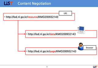 22
URI : /resource/
Machine : /data/
Human(Browser)
: /page/
• http://lod.nl.go.kr/resource/KMO200932143
• http://lod.nl.go.kr/data/KMO200932143
• http://lod.nl.go.kr/page/KMO200932143
Content Negotiation
URI
Browser
 