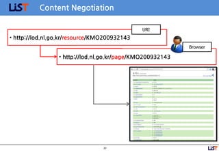 23
URI : /resource/
Human (Browser) :
/page/
• http://lod.nl.go.kr/resource/KMO200932143
• http://lod.nl.go.kr/page/KMO200932143
Content Negotiation
URI
Browser
 