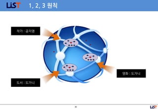 30
1, 2, 3 원칙
작가 : 공지영
도서 : 도가니
영화 : 도가니
 