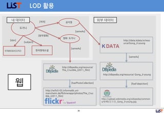 39
LOD 활용
도가니
9788936433703 한국현대소설
공지영
영화: 도가니
[sameAs]
http://dbpedia.org/resource/ Gong_Ji-young
[foaf:depiction]
[저자]
[원작영화]
[isbn]
[subject]
[sameAs]
[hasPhotoCollection]
http://dbpedia.org/resource/
The_Crucible_(2011_film)
http://wifo5-03.informatik.uni-
mannheim.de/flickrwrappr/photos/The_Cruc
ible_(2011_film)
[sameAs]
http://data.kdata.kr/reso
urce/Gong_Ji-young
http://upload.wikimedia.org/wikipedia/common
s/4/49/공지영_Gong_Ji-young.jpg
내 데이터 외부 데이터
웹
 