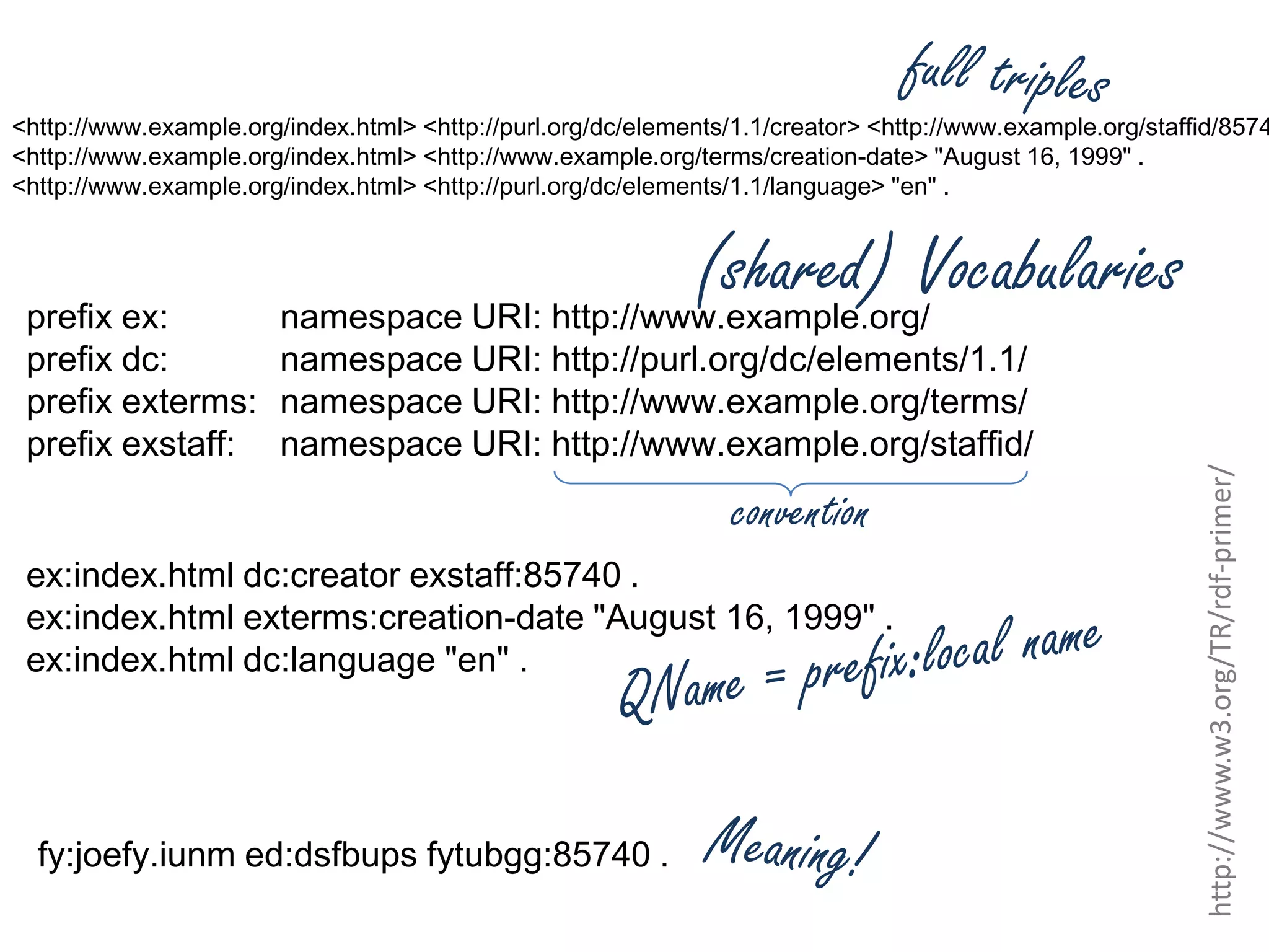 <http://www.example.org/index.html> <http://purl.org/dc/elements/1.1/creator> <http://www.example.org/staffid/8574 <http://www.example.org/index.html> <http://www.example.org/terms/creation-date> "August 16, 1999" . <http://www.example.org/index.html> <http://purl.org/dc/elements/1.1/language> "en" . (shared) Vocabularies namespace URI: http://www.example.org/ convention ex:index.html dc:creator exstaff:85740 . ex:index.html exterms:creation-date "August 16, 1999" . ex:index.html dc:language "en" . fy:joefy.iunm ed:dsfbups fytubgg:85740 . http://www.w3.org/TR/rdf-primer/ prefix ex: prefix dc: namespace URI: http://purl.org/dc/elements/1.1/ prefix exterms: namespace URI: http://www.example.org/terms/ prefix exstaff: namespace URI: http://www.example.org/staffid/ 